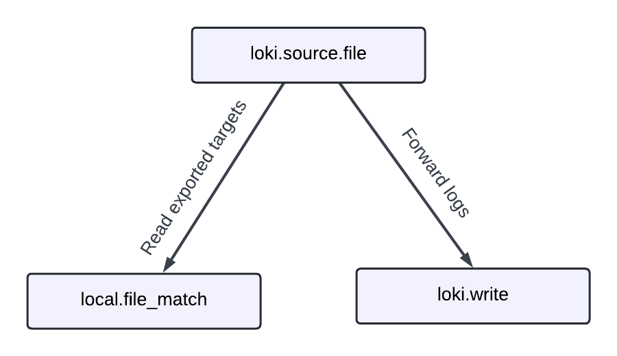 Diagram showing an example pipeline for sending logs to Loki with Alloy
