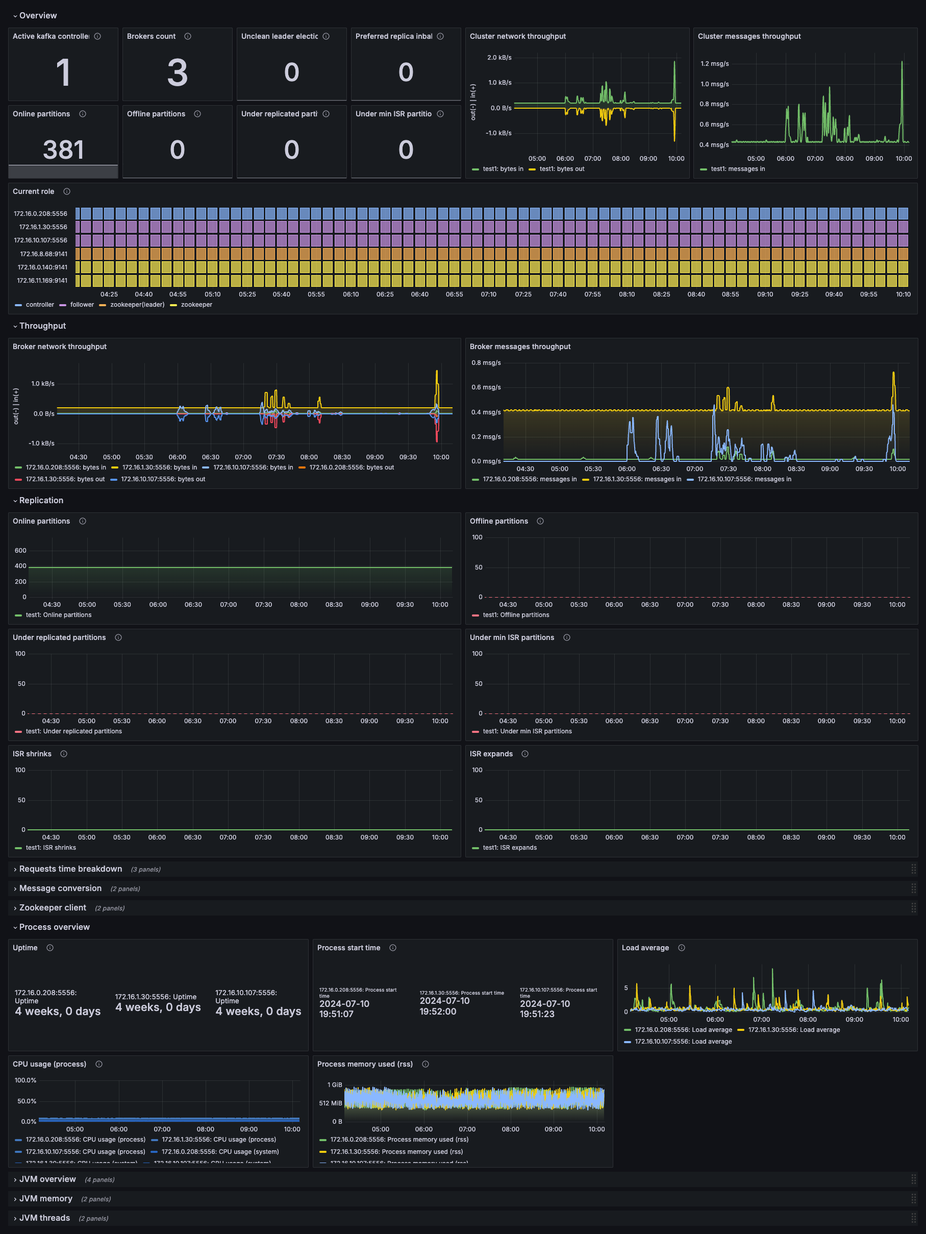 Kafka Overview dashboard displaying cluster health and performance metrics
