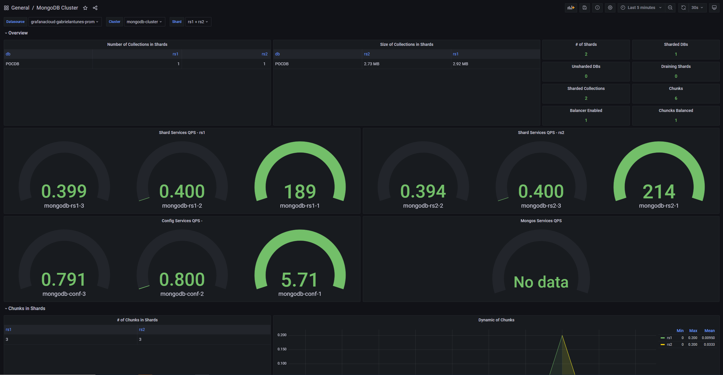 MongoDB Cluster dashboard