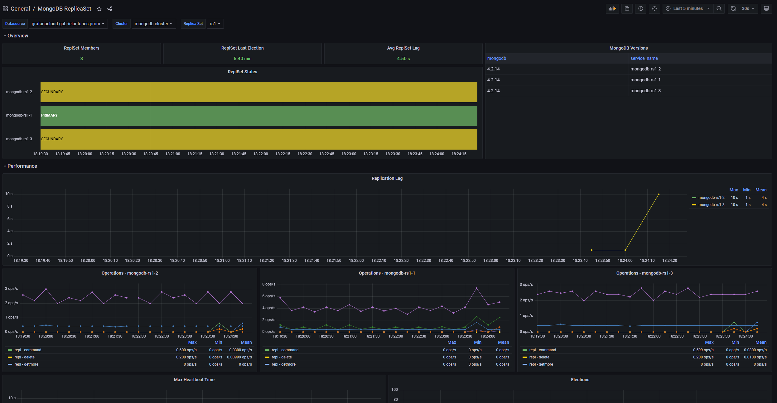 MongoDB ReplicaSet dashboard